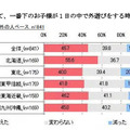 一年前と現在を比較して、一番下のお子様が1日の中で外遊びをする時間に変化はありましたか