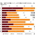 あなたは今後、一番下のお子様について、以下の項目の力を育てるために、どれくらい勉強が役に立つと考えますか