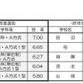 倍率の高い学科