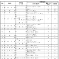 特色化選抜の志願者数一覧（一部）