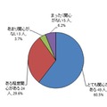 東京オリンピックに関心があるか