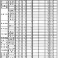 推薦入学志願状況（学校別・一部）