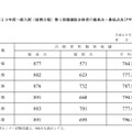 東京大学の平成29年度一般入試（前期日程）第1段階選抜合格者の最高点・最低点および平均点