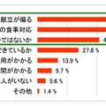 食物アレルギー対応の食事づくりにおいて、どのようなことで悩んでいるか