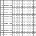 平成29年度東京都立中等教育学校および東京都立中学校入学者決定受検状況（一般枠募集）