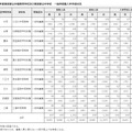 平成26年度東京都立中等教育学校および東京都立中学校　一般枠募集入学手続状況