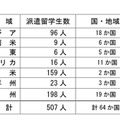 留学先（地域）別派遣留学生数