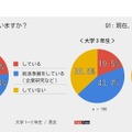 現在、就職活動をしているか（TesTee調べ）