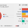 （左）就職活動のメインツール／（右）どのSNSを利用したか（TesTee調べ）