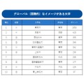 大学通信キャンパスナビネットワーク　グローバル（国際的）なイメージがある大学ランキング2016（1-10位）一部