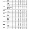 熊本県教育委員会　2017年度熊本県公立高等学校入学者選抜の後期（一般）選抜における出願者数（2/5）