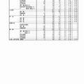 熊本県教育委員会　2017年度熊本県公立高等学校入学者選抜の後期（一般）選抜における出願者数（4/5）