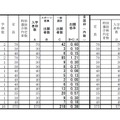 定時制　平成29年度（2017年度）和歌山県立高等学校入学者選抜一般選抜の出願状況・倍率（2/22時点）