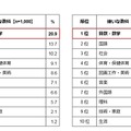 アデコ 小中学生が好きな教科／嫌いな教科