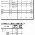 徳島県　公立高等学校一般選抜出願状況（2017年2月22日現在）（3/3）