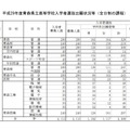 東青地域　平成29年度青森県立高等学校入学者選抜出願状況（2017年2月23日時点）