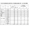 西北五地域　平成29年度青森県立高等学校入学者選抜出願状況（2017年2月23日時点）