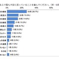 授業を実施するうえでもっとも不安に思っていること