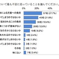 児童に与える影響についてもっとも不安に思っていること