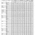 平成29年度長崎県公立高等学校入学者選抜志願状況（志願変更後　2017年2月27日時点）　1/4