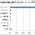 今年もっとも印象に残りそうなスポーツは？