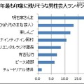 今年最も印象に残りそうな男性芸人は？