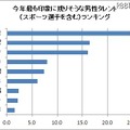 今年最も印象に残りそうな男性タレント（スポーツ選手を含む）は？