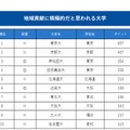 地域貢献に積極的だと思われる大学（1位～10位）