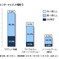 5歳～6歳児のエンターテイメント嗜好