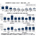 SMBCコンシューマーファイナンス調査：現在の貯蓄額