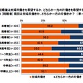 SMBCコンシューマーファイナンス調査：＜未婚者対象＞結婚後、「夫婦共働き」「どちらか一方の片働き」どちらを希望するか？／＜既婚者対象＞現在は「夫婦共働き」「どちらか一方の片働き」のどちらか？