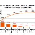 SMBCコンシューマーファイナンス調査：＜パート・アルバイト、専業主婦対象＞フルタイムの正規雇用で働こうと思える年収