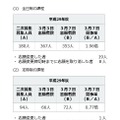 神奈川県公立高校2次募集：志願の状況