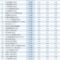 就職内定、オヤカクOK企業ランキング