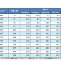 スコア換算表