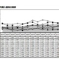 平均購入価格の推移（関西圏）