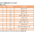 THEアジア世界大学ランキング2017　ランクインした国内の大学トップ10