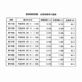 医師国家試験　合格者数等の推移　資料提供：厚生労働省