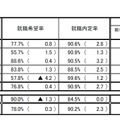 平成28年度大学・短期大学・高等専門学校および専修学校卒業予定者の就職内定状況調査（2月1日現在）【全体】