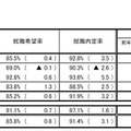 平成28年度大学・短期大学・高等専門学校および専修学校卒業予定者の就職内定状況調査（2月1日現在）【女子】