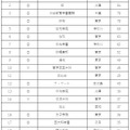 東大に強い高校ランキング（1～19位）