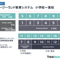 ニュージーランドの教育システム　日本の教育制度との対応を表す　画像作成：Education New Zealand