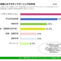 効果を感じたアクティブラーニングの手法