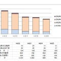 自転車が関連する事故の発生件数（鹿児島県）