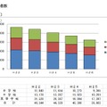 小中高校生が関係する自転車事故の負傷者数（全国）