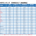 THE世界大学ランキング日本版2017　総合順位（1-20位）