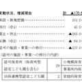 平成27年度 認可外保育施設の現況取りまとめ「ベビーホテルの変動状況、増減理由」