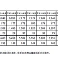 平成27年度 認可外保育施設の現況取りまとめ「認可外保育施設の箇所数・児童数の推移」