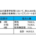 平成28年度 青少年のインターネット・リテラシー指標等「テストおよびアンケート調査の実施概要」