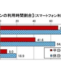 平成28年度 青少年のインターネット・リテラシー指標等「スマートフォンの利用時間割合」